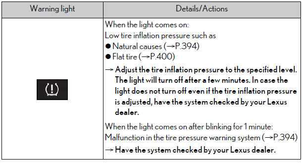 Lexus NX. Steps to take in an emergency