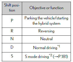 Lexus NX. Driving procedures