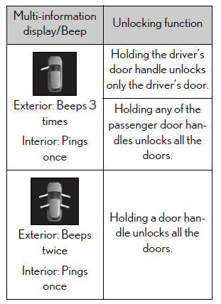 Lexus NX. Opening, closing and locking the doors