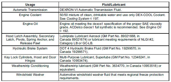 Recommended Fluids and Lubricants